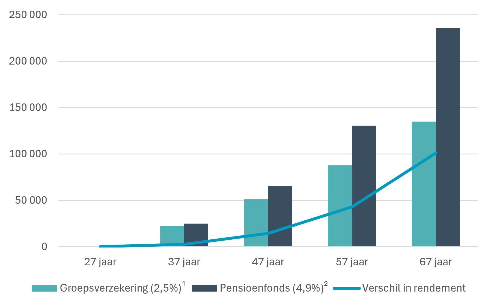 Werkgevers kunnen het risicoprofiel van de beleggingsportefeuille zelf bepalen via drie profielen: defensief (30% aandelen / 70% obligaties – verwacht rendement 4,4%), neutraal (45% aandelen / 55% obligaties – verwacht rendement 4,9%)  en dynamisch (60% aandelen / 40% obligaties – verwacht rendement 5,4%).  