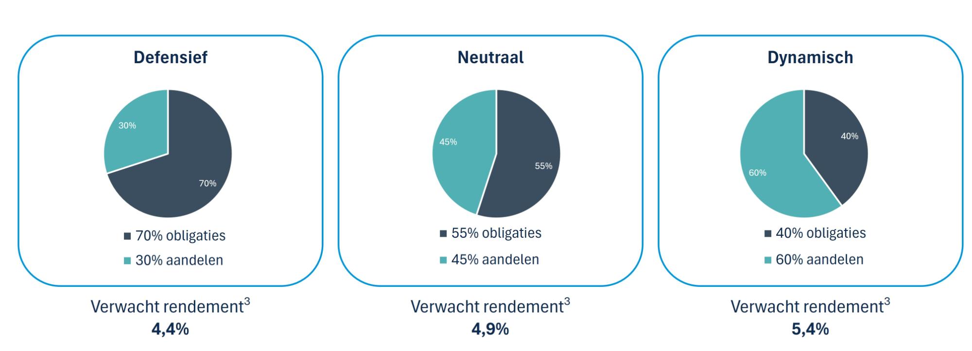 Werkgevers kunnen het risicoprofiel van de beleggingsportefeuille zelf bepalen via drie profielen: defensief (30% aandelen / 70% obligaties – verwacht rendement 4,4%), neutraal (45% aandelen / 55% obligaties – verwacht rendement 4,9%)  en dynamisch (60% aandelen / 40% obligaties – verwacht rendement 5,4%).  