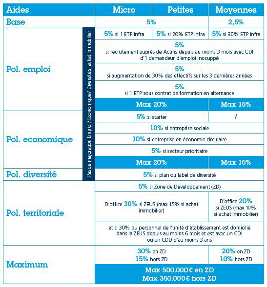 Niveau de subsides en Région bruxelloise