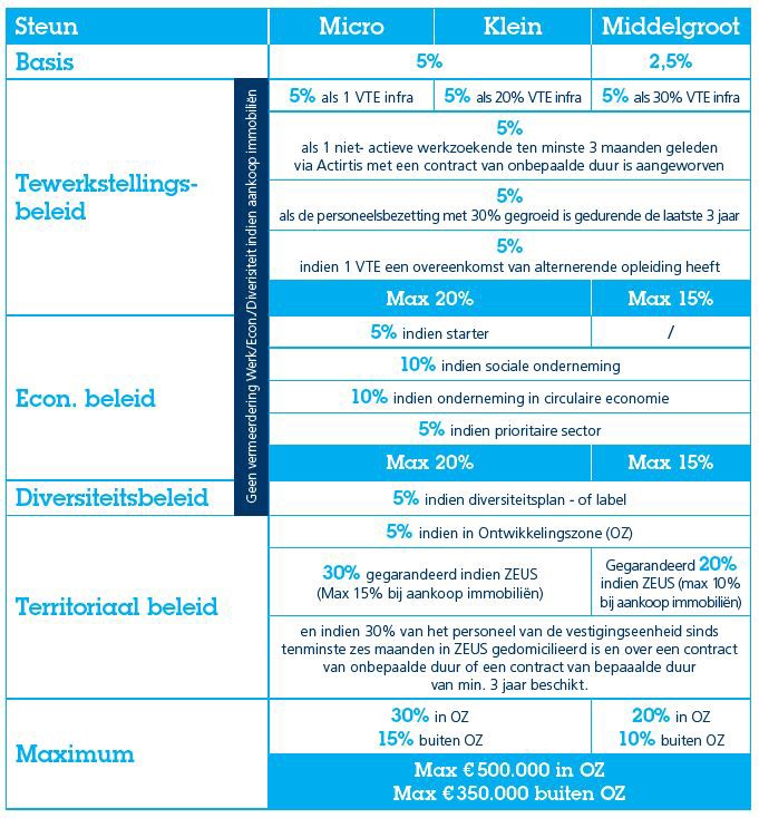 Subsidies in het Brussels Gewest: niveau van steun