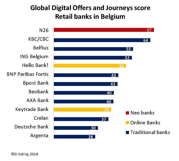 Classement des banques les plus digitales en Belgique