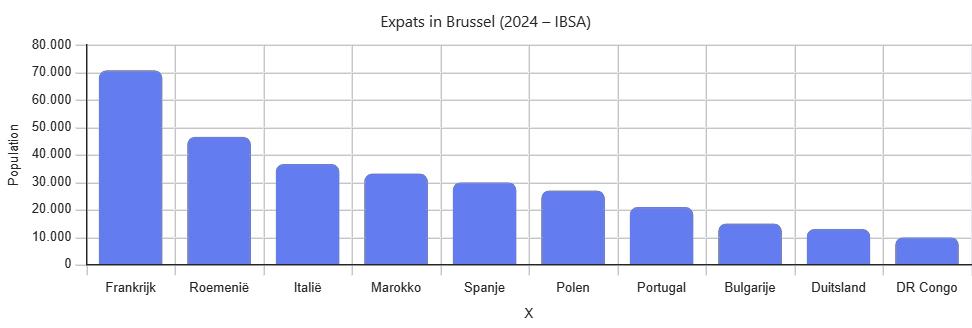 expat-brussel-nationaliteiten