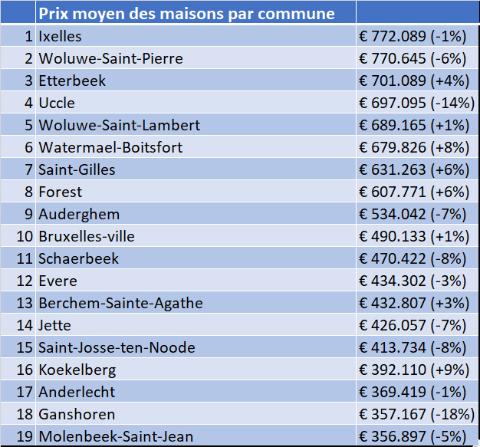 Prix Immobiliers à Bruxelles En 2024 - KBC Brussels Banque & Assurance