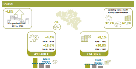 Vastgoed prijzen Brussel 2021
