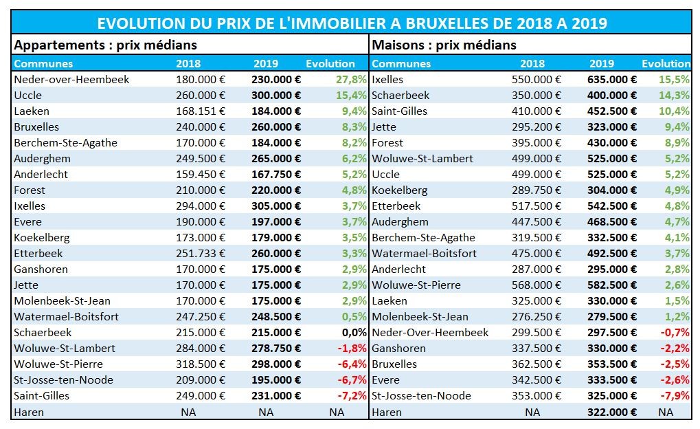 Evolution prix immobilier à Bruxelles entre 2018 et 2019