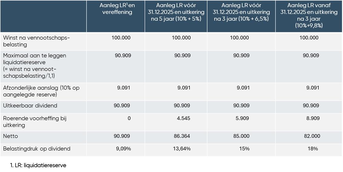 Tabel Liquidatiereserves