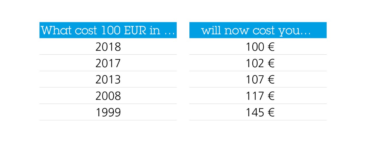 Lost purchasing power in figures